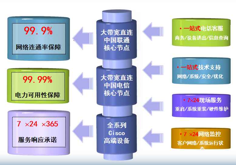 昌图机房网络